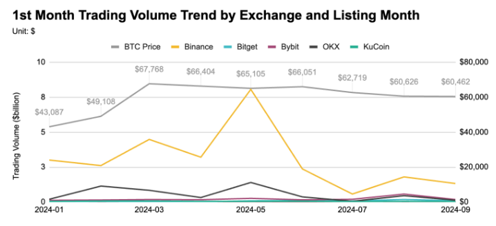 研究:币安、OKX等五大交易所前三季度上币表现