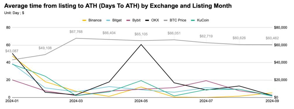 研究:币安、OKX等五大交易所前三季度上币表现