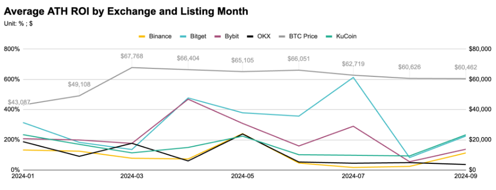 研究:币安、OKX等五大交易所前三季度上币表现