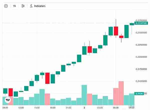 TRX暴涨意味着山寨季要来了?12月会迎来山寨季吗?