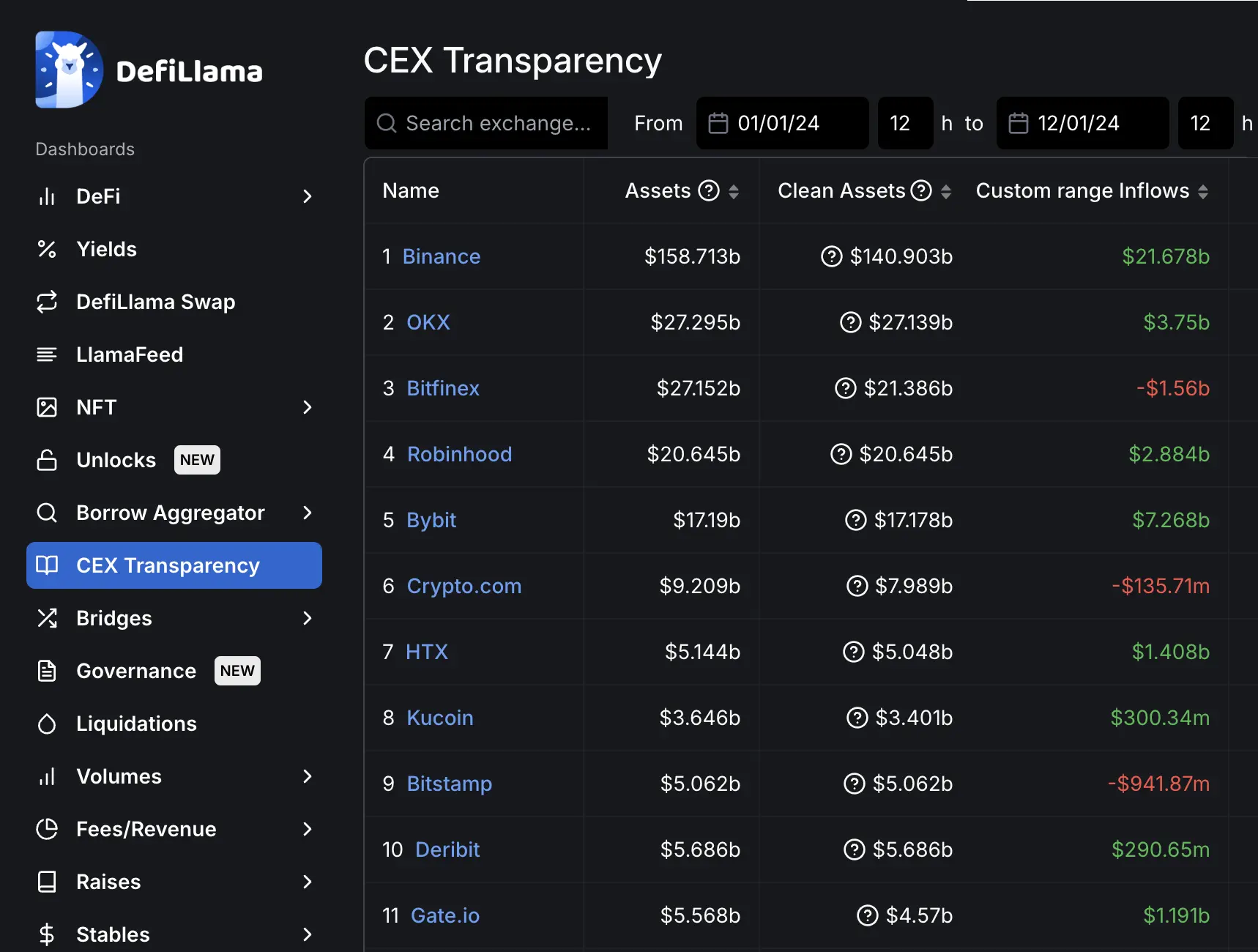 2024年币安资金流入216亿美元,领先其后十家交易所资金流入总额近 40%