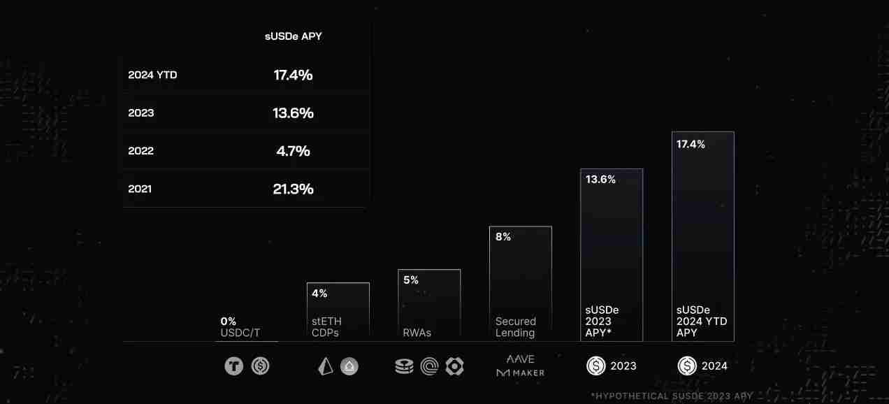 Delta中性机制之外,Ethena在商业模式上做对了什么?