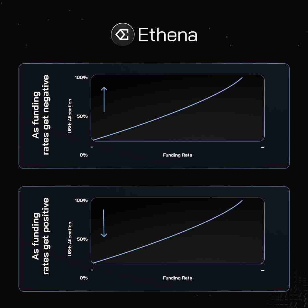 Delta中性机制之外,Ethena在商业模式上做对了什么?