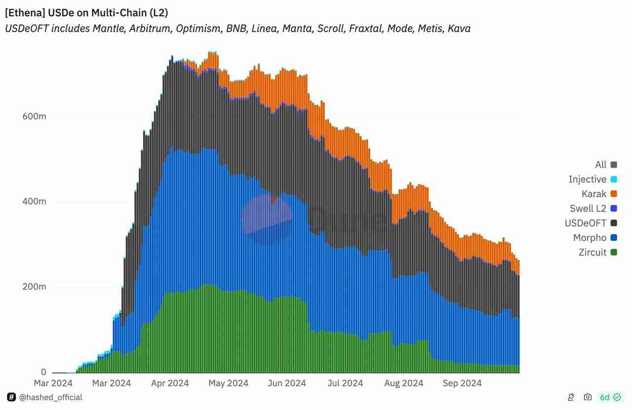 Delta中性机制之外,Ethena在商业模式上做对了什么?