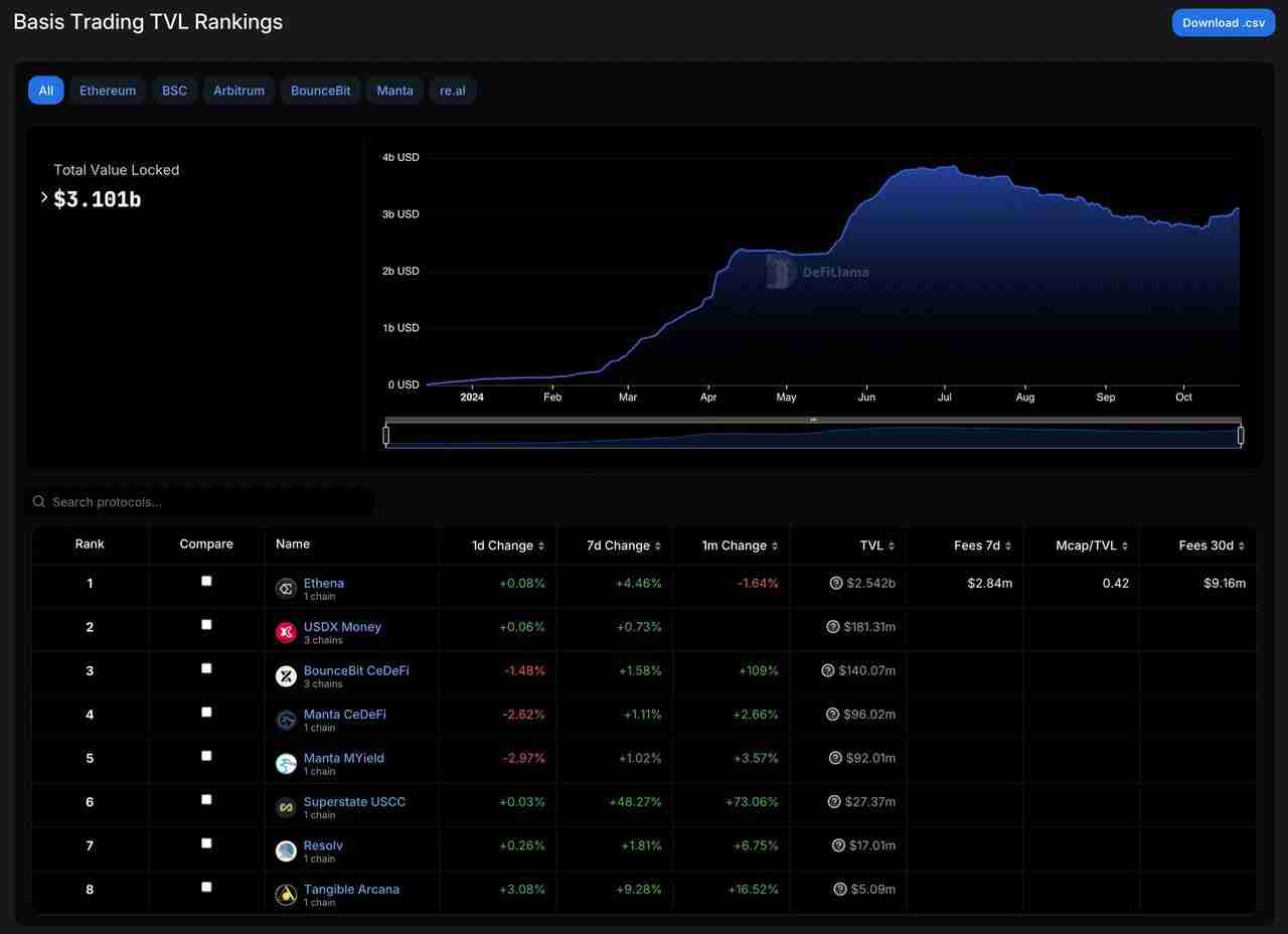 Delta中性机制之外,Ethena在商业模式上做对了什么?