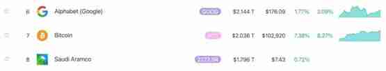 比特币市值首破2兆美元!超沙特阿美位列全球第7大资产紧追谷歌