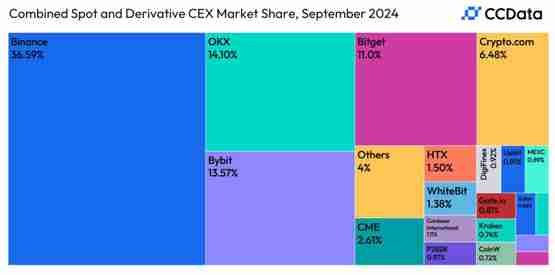 加密货币交易所龙头地位不保?币安市场主导地位跌至四年最低点