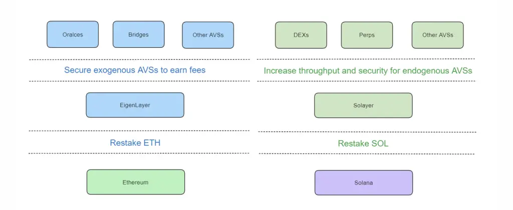 以太坊和 Solana 的 Staking 商业模式差异:从 Lido 和 Solayer 谈起