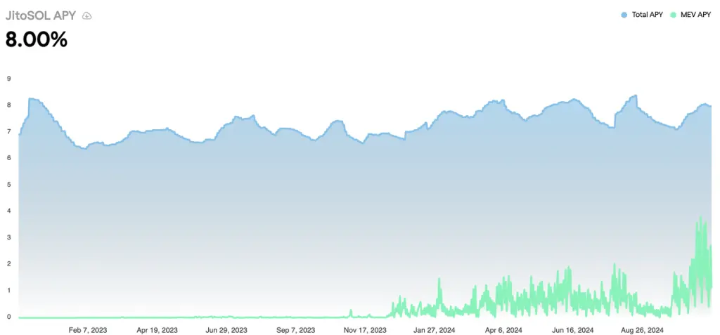 以太坊和 Solana 的 Staking 商业模式差异:从 Lido 和 Solayer 谈起