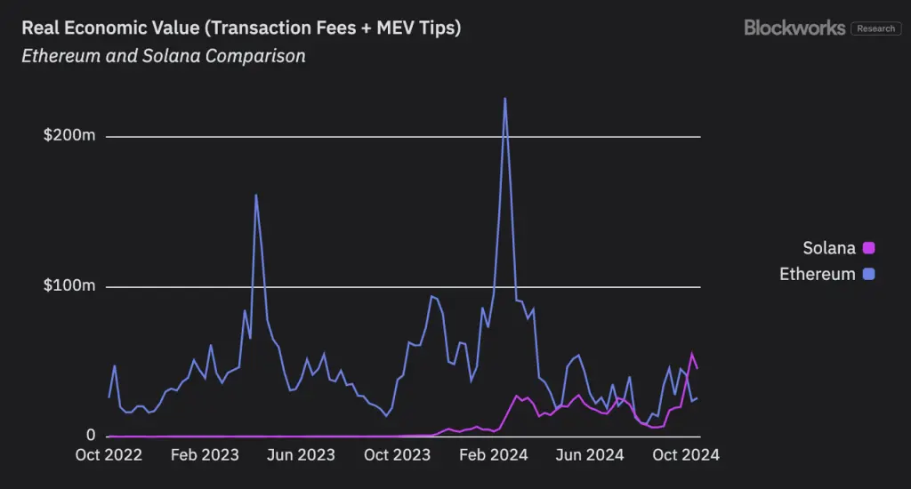 以太坊和 Solana 的 Staking 商业模式差异:从 Lido 和 Solayer 谈起