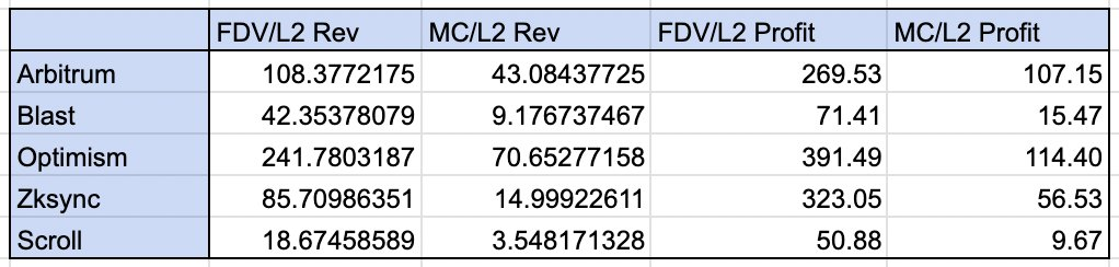 关于公链估值的新思考:L1溢价存疑,ETH 主权地位受质疑